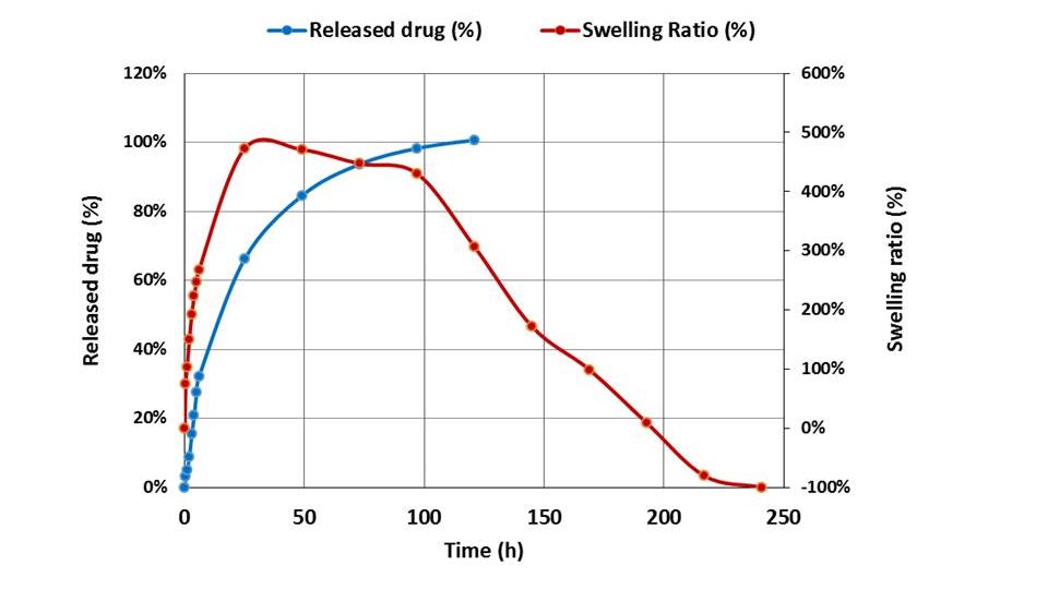 Silicon Oxycarbide Glass Particles as Controlled Release Systems for Drug Mucoadhesive Formulations