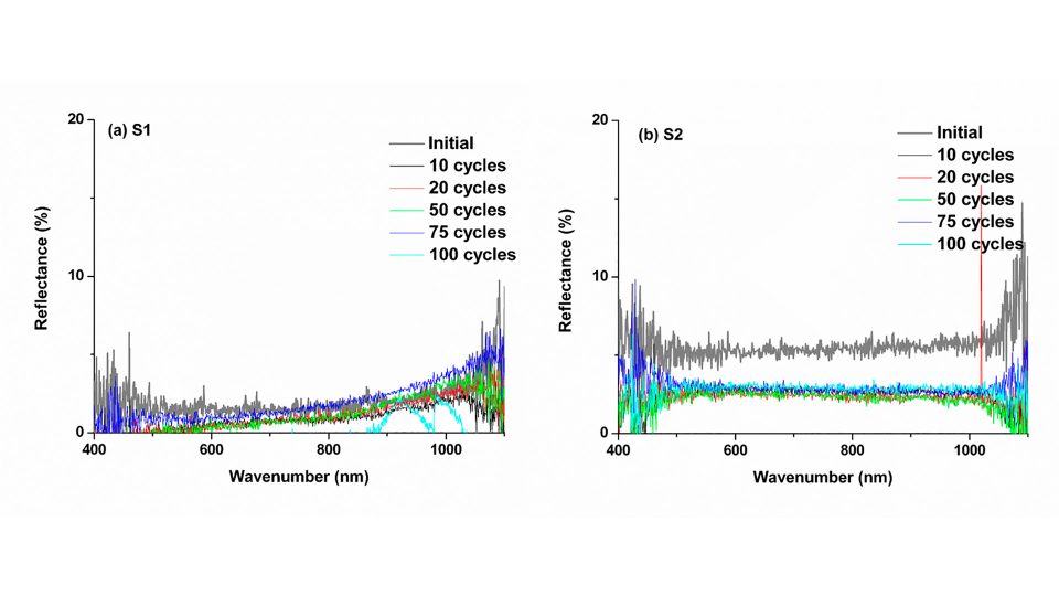 Innovative and advanced materials research for high temperature solar receivers