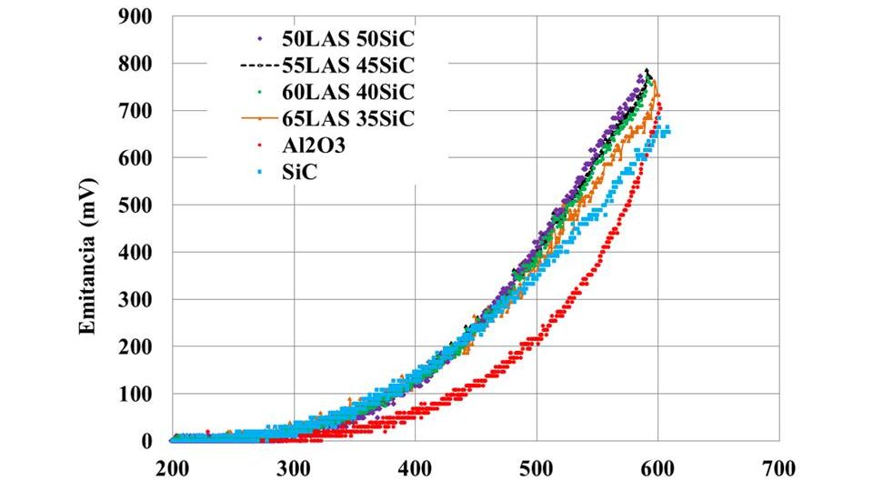 Glass-ceramic matrix (LAS) composites reinforced with SiC for high concentration solar collectors