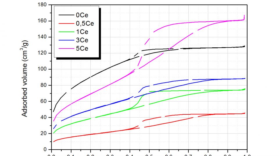 Mesoporous nanocomposite membranes of silicon oxycarbides doped with Ce for synthesis gas generation