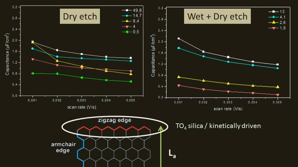 Structural and electrochemical characteristics of (oxy)carbide derived carbons obtained through wet and dry etching of polymer derived ceramics